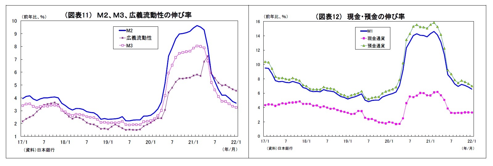 (図表11) M2、M3、広義流動性の伸び率/(図表12) 現金・預金の伸び率