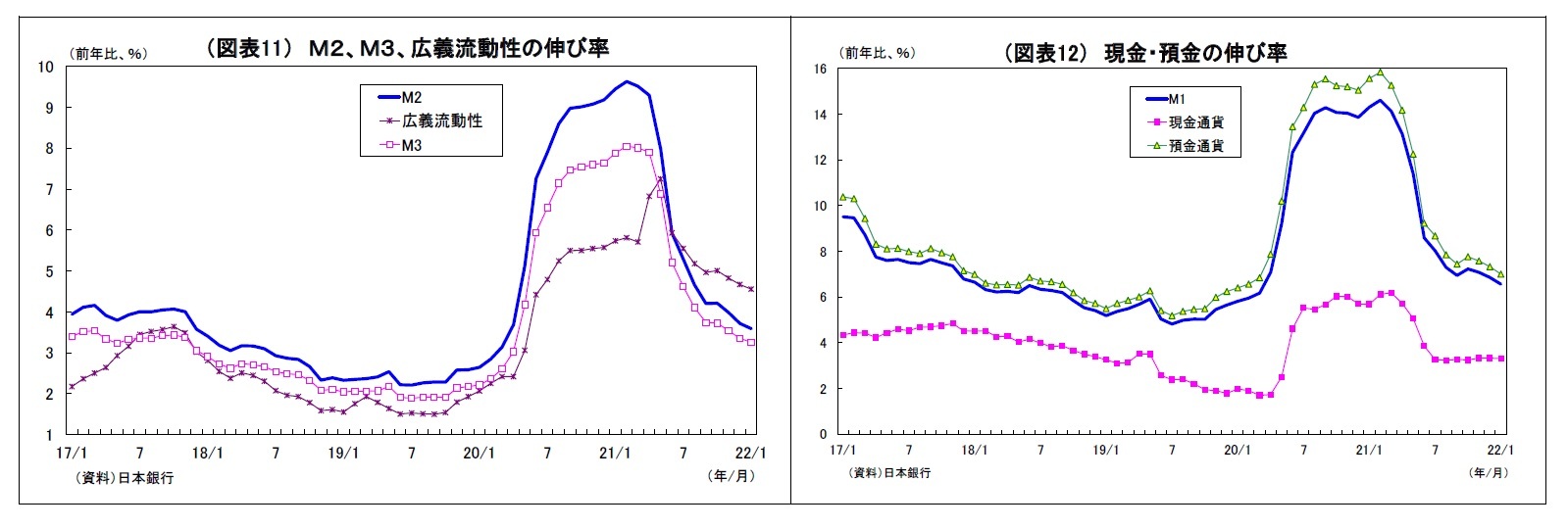 （図表11） Ｍ２、Ｍ３、広義流動性の伸び率/（図表12） 現金・預金の伸び率