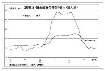 (図表13)預金通貨の伸び(個人・法人別)