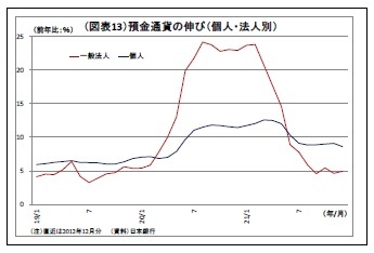 （図表13）預金通貨の伸び（個人・法人別）