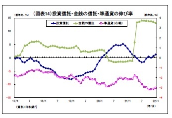 (図表14)投資信託・金銭の信託・準通貨の伸び率