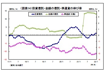 （図表14）投資信託・金銭の信託・準通貨の伸び率