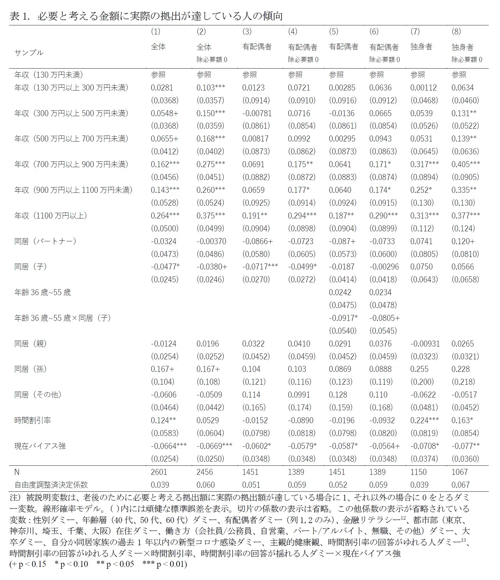 表1. 必要と考える金額に実際の拠出が達している人の傾向