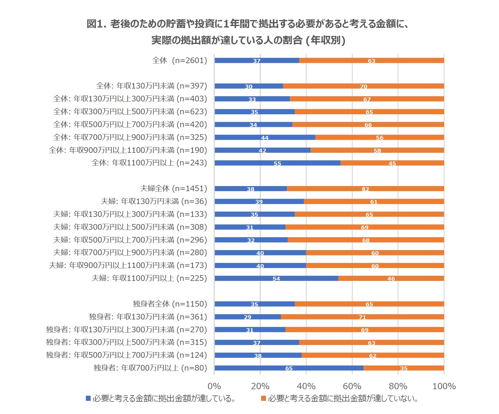 図1. 老後のための貯蓄や投資に1年間で拠出する必要があると考える金額に、実際の拠出額が達している人の割合 (年収別)