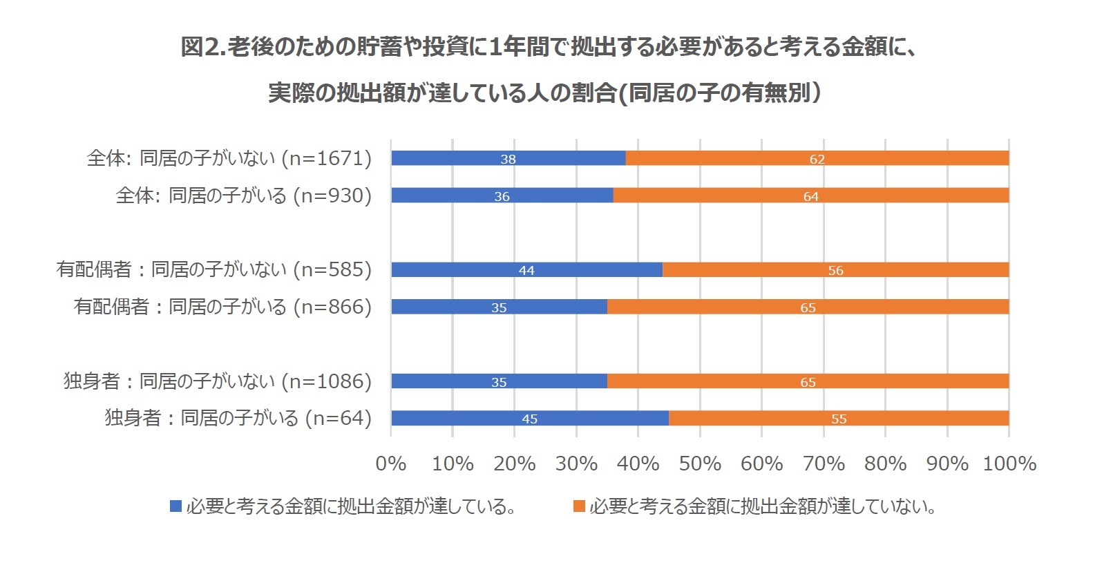 図2.老後のための貯蓄や投資に1年間で拠出する必要があると考える金額に、実際の拠出額が達している人の割合(同居の子の有無別）