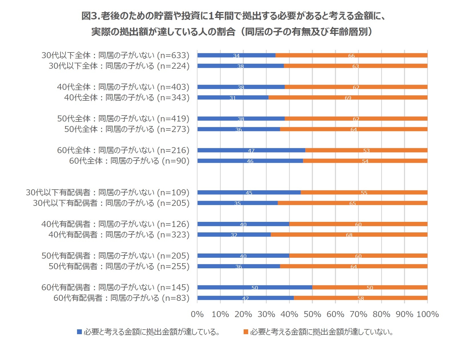 図3.老後のための貯蓄や投資に1年間で拠出する必要があると考える金額に、実際の拠出額が達している人の割合（同居の子の有無及び年齢層別）