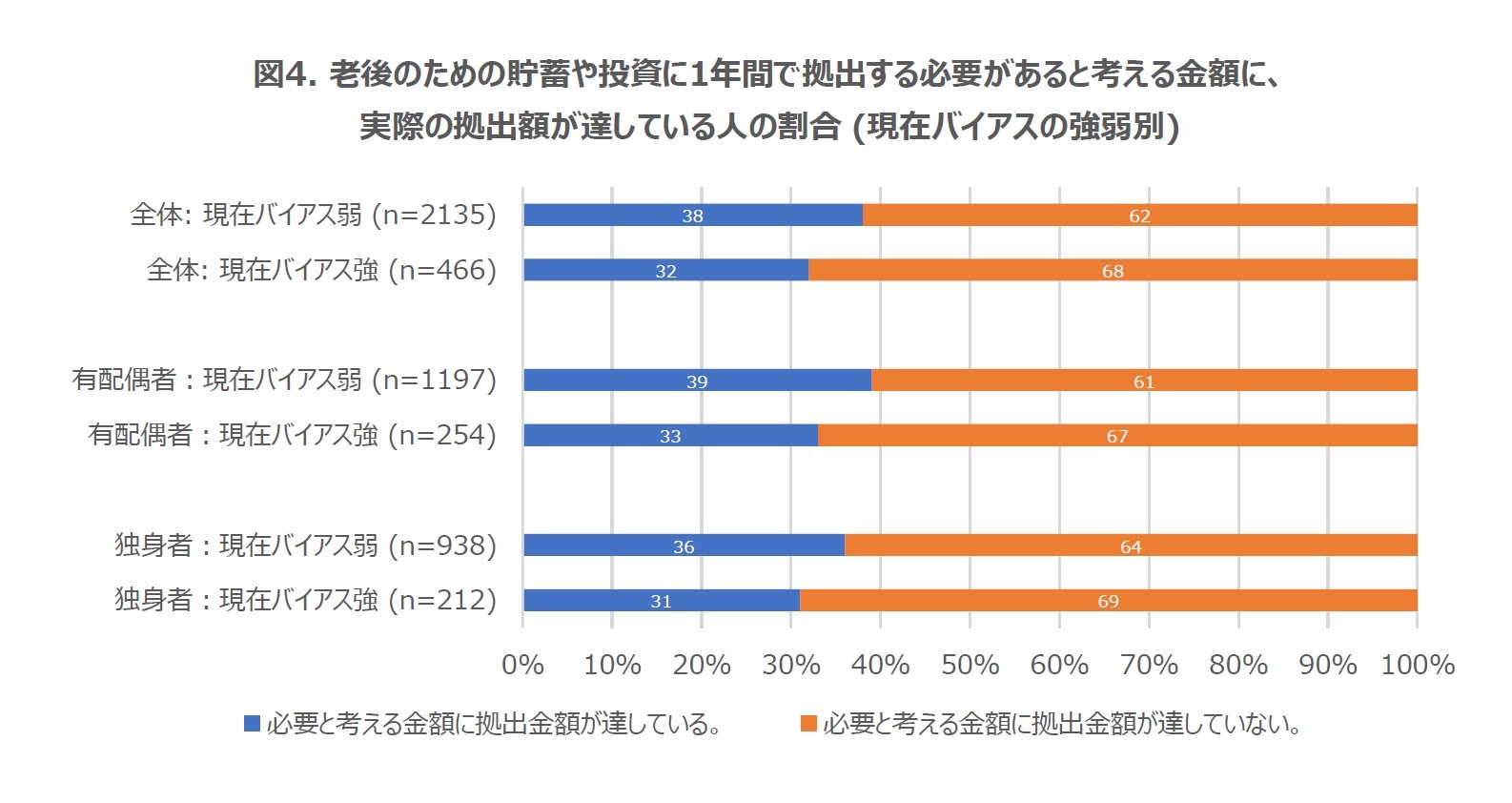図4. 老後のための貯蓄や投資に1年間で拠出する必要があると考える金額に、実際の拠出額が達している人の割合 (現在バイアスの強弱別)