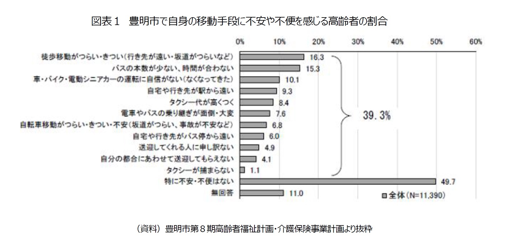 図表１　豊明市で自身の移動手段に不安や不便を感じる高齢者の割合