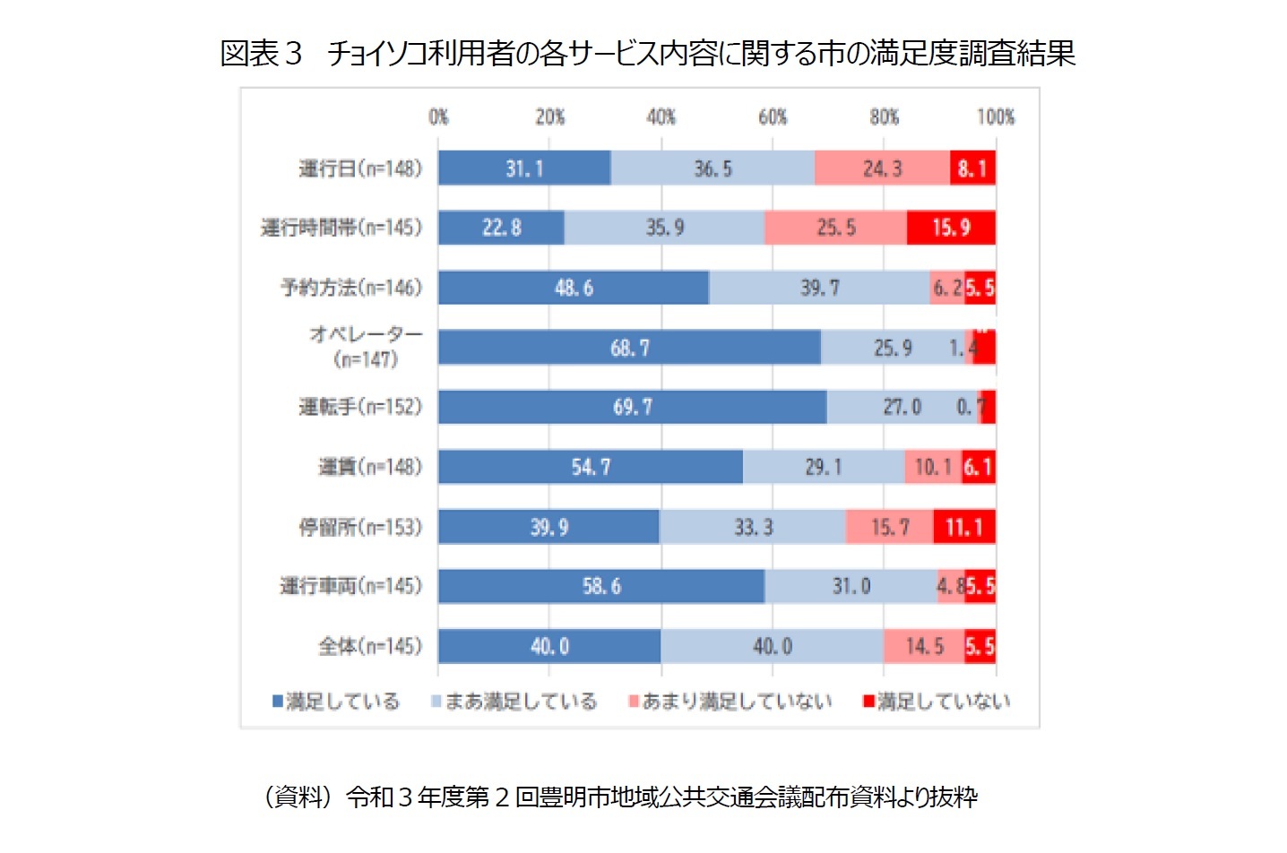 図表３　チョイソコ利用者の各サービス内容に関する市の満足度調査結果