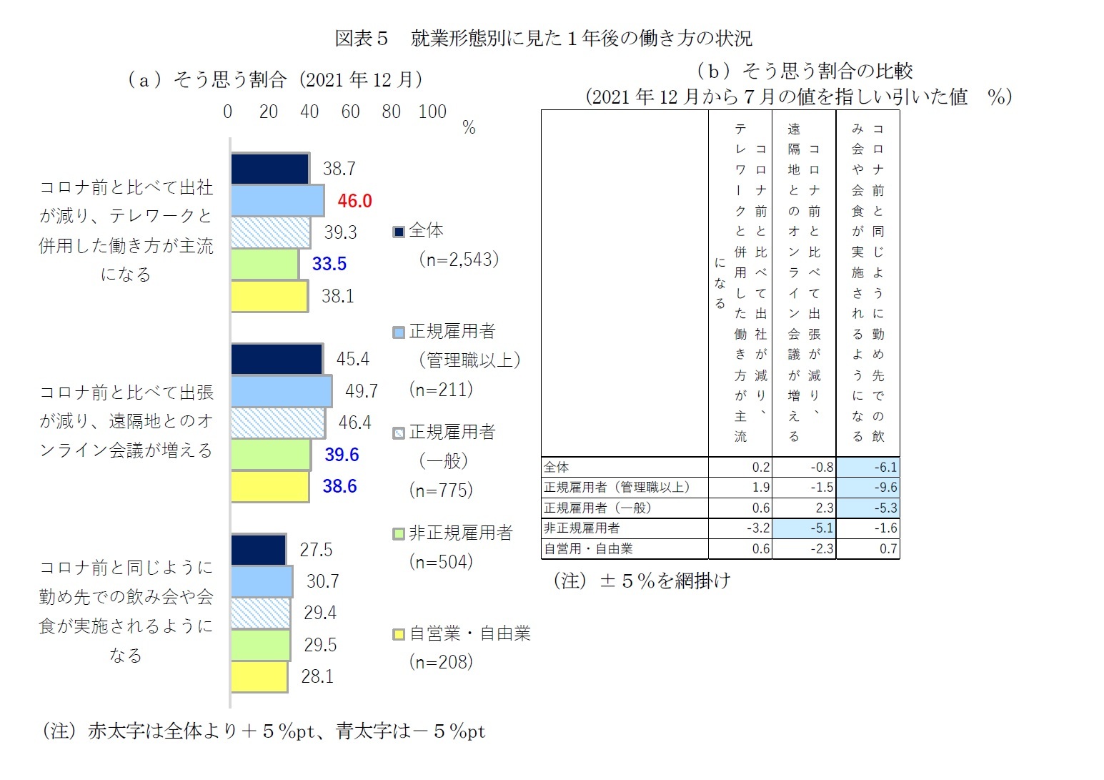 図表５　就業形態別に見た１年後の働き方の状況
