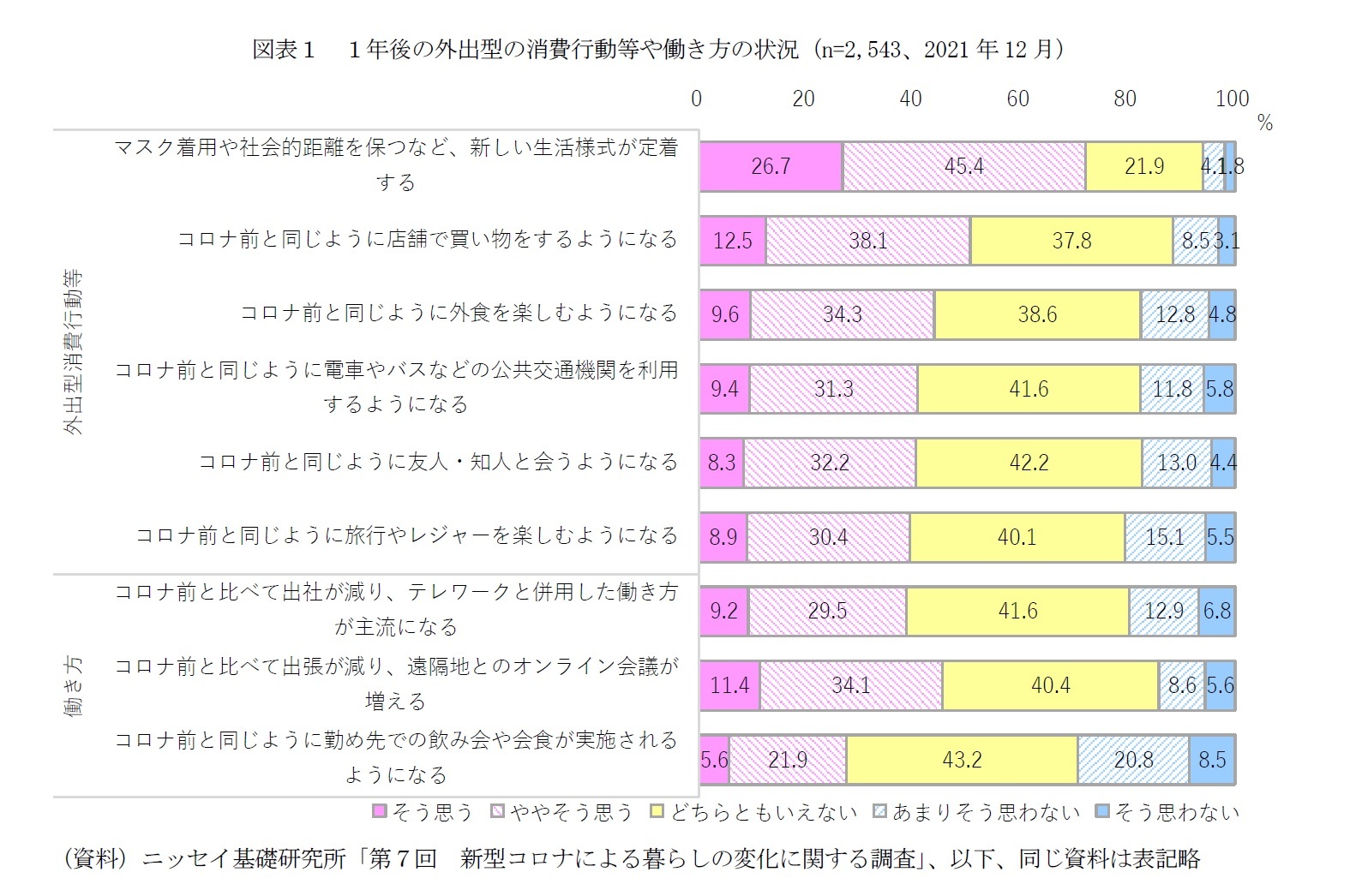 図表１　１年後の外出型の消費行動等や働き方の状況（n=2,543、2021年12月）