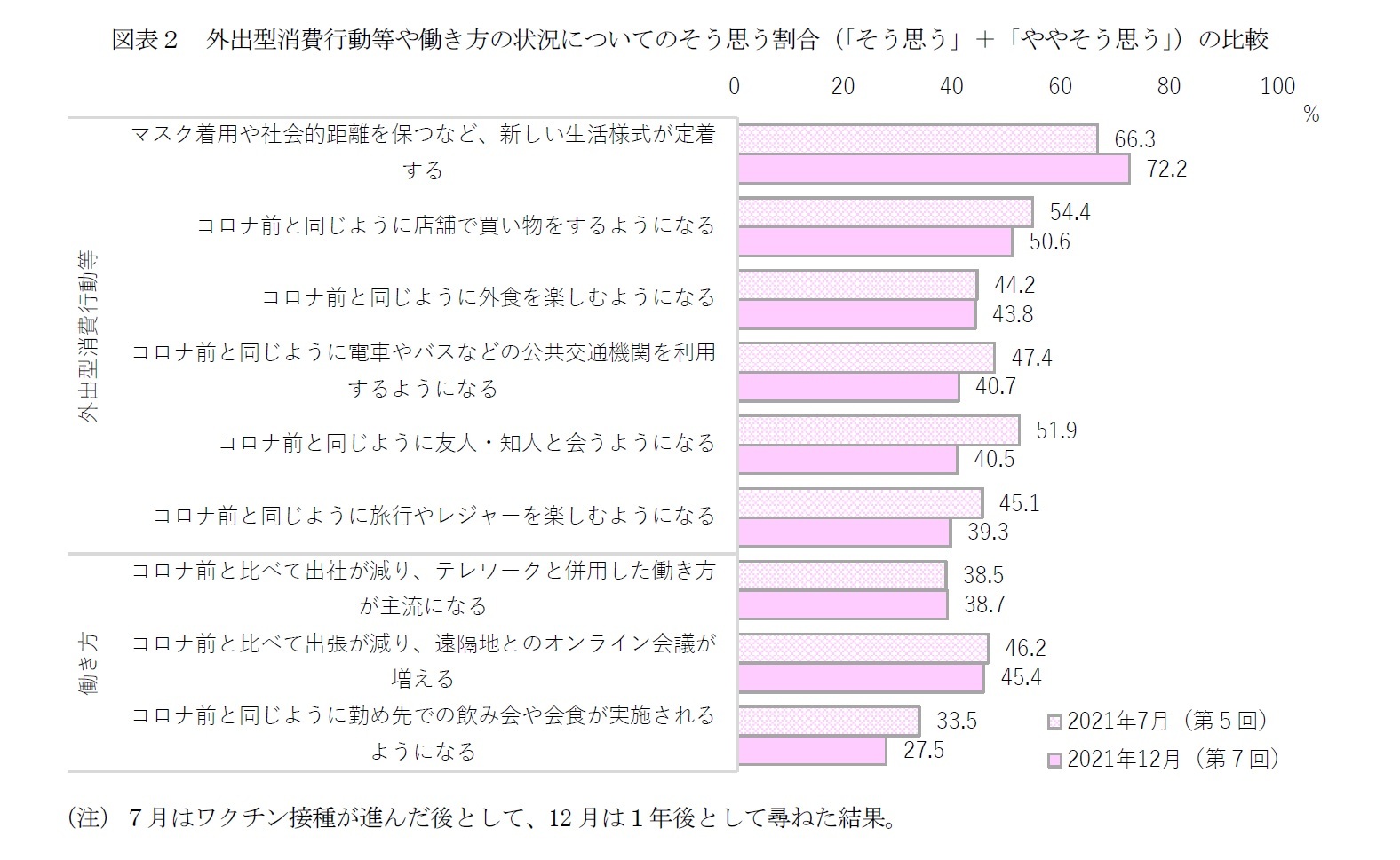 図表２　外出型消費行動等や働き方の状況についてのそう思う割合（「そう思う」＋「ややそう思う」）の比較