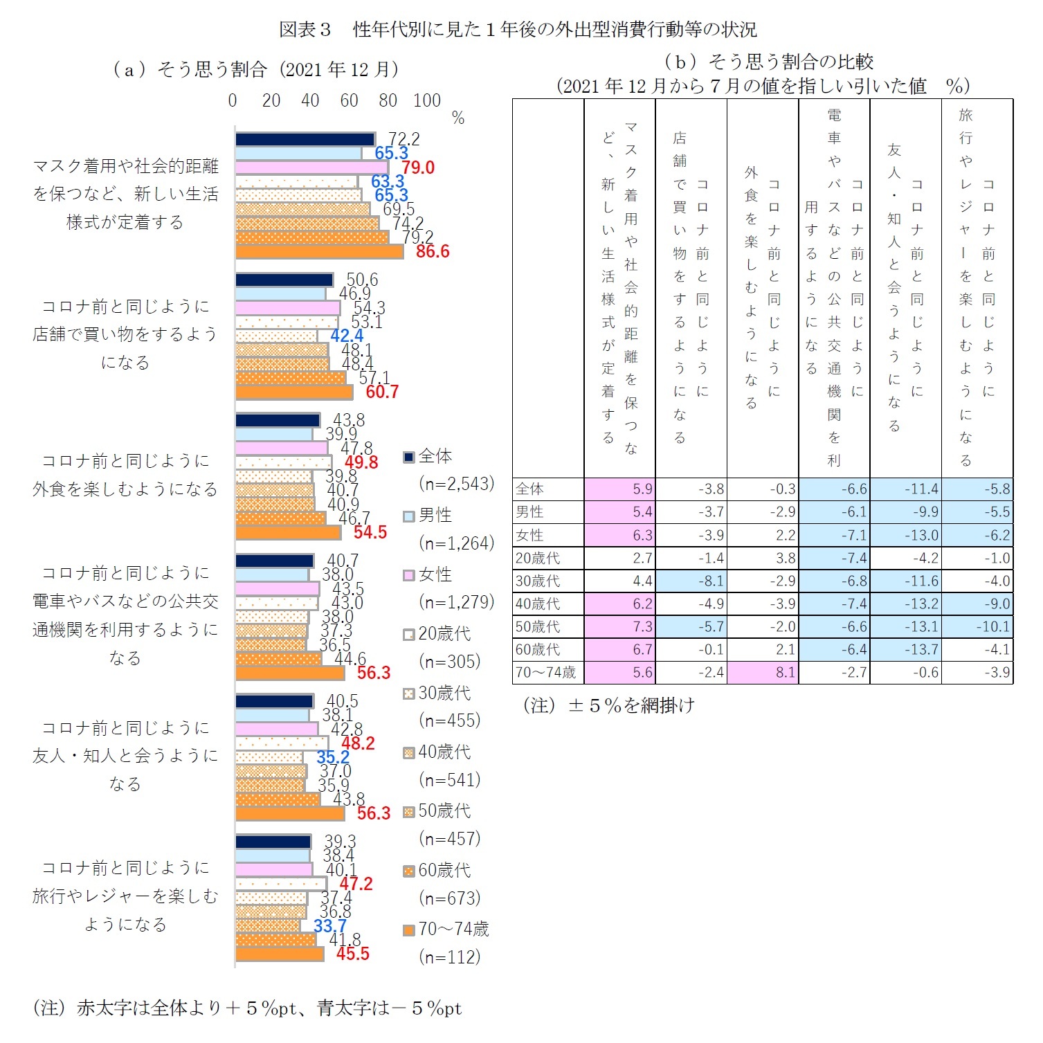 図表３　性年代別に見た１年後の外出型消費行動等の状況