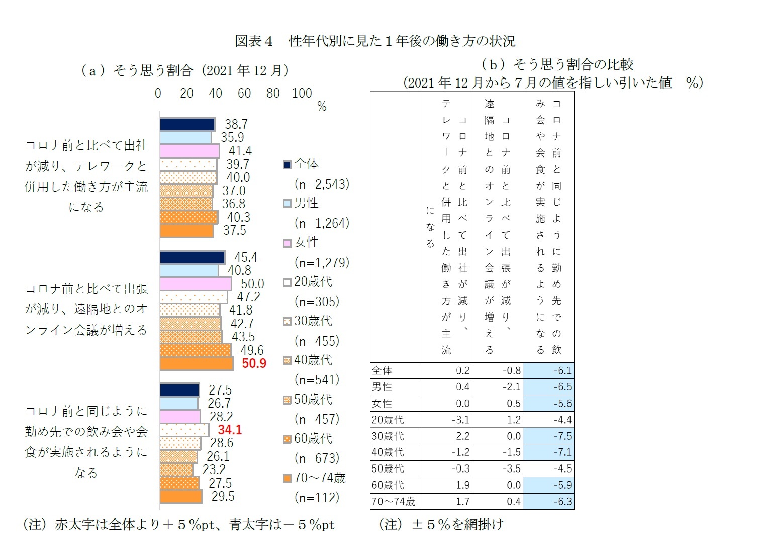図表４　性年代別に見た１年後の働き方の状況
