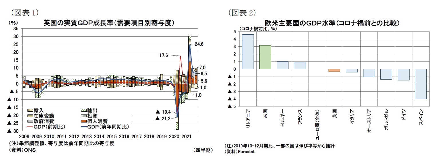 （図表1）英国の実質ＧＤＰ成長率（需要項目別寄与度）/（図表2）欧米主要国のＧＤＰ水準（コロナ禍前との比較）