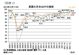 （図表3）英国の月次ＧＤＰの推移