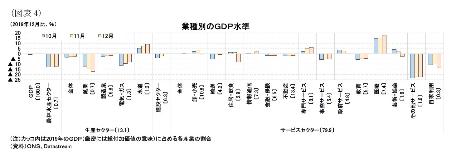 （図表4）業種別のＧＤＰ水準