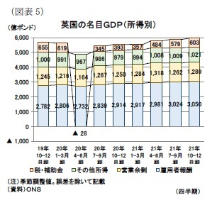 （図表5）英国の名目ＧＤＰ（所得別）