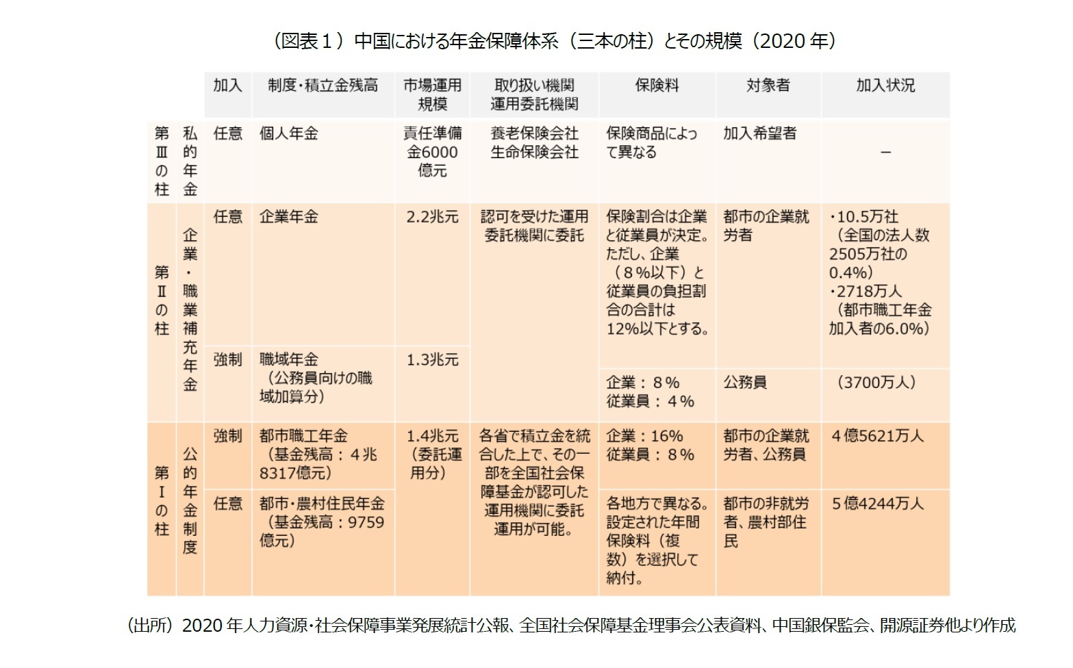 （図表１）中国における年金保障体系（三本の柱）とその規模（2020年）