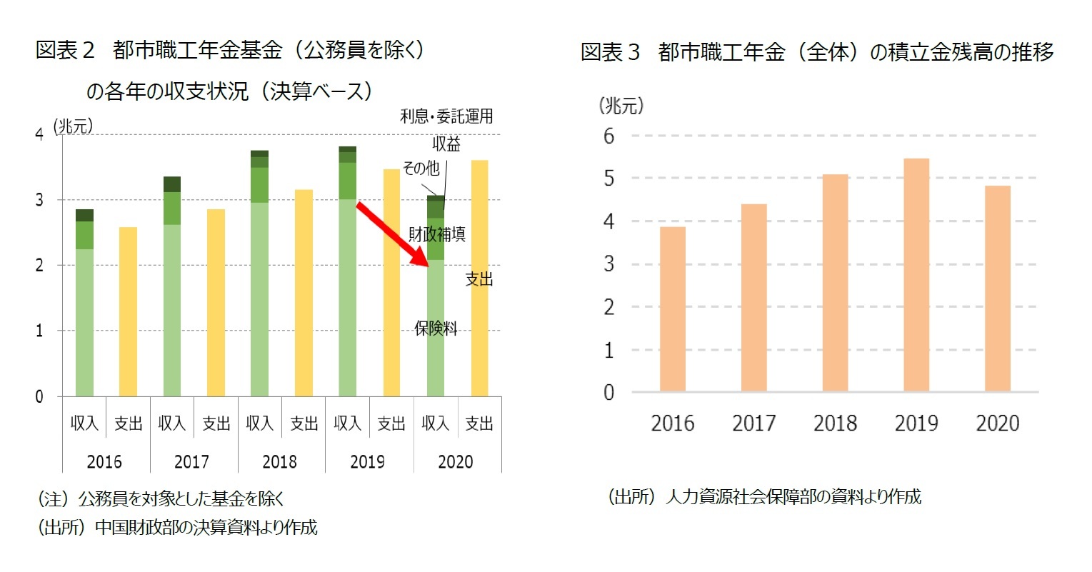 図表2 都市職工年金基金(公務員を除く)の各年の収支状況(決算ベース)/図表3 都市職工年金(全体)の積立金残高の推移