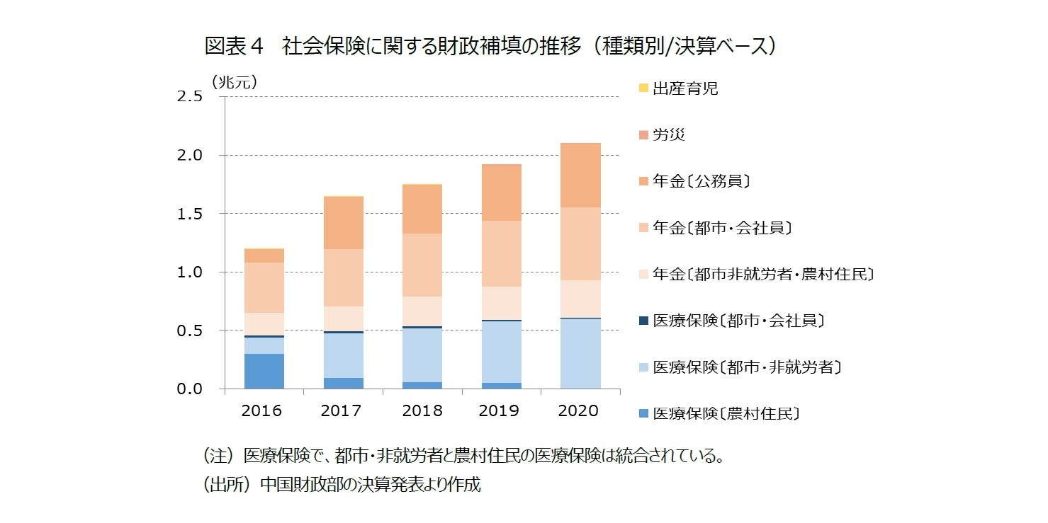 図表４　社会保険に関する財政補填の推移（種類別/決算ベース）