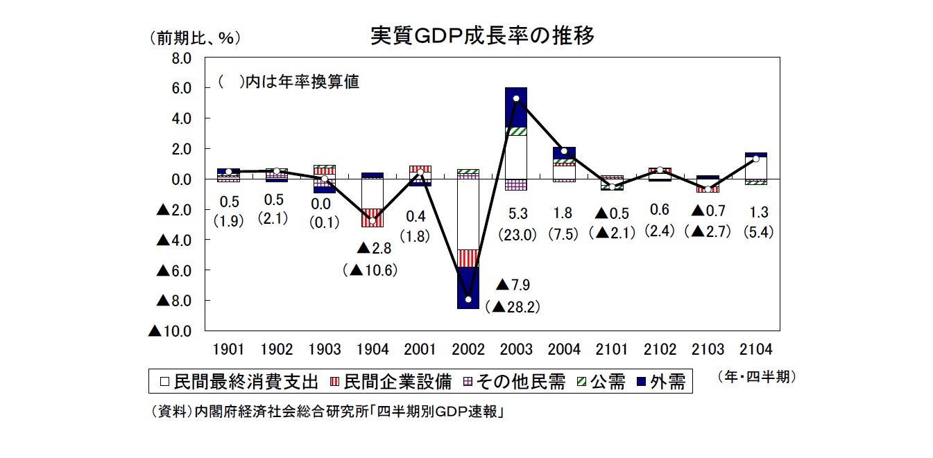 実質ＧＤＰ成長率の推移