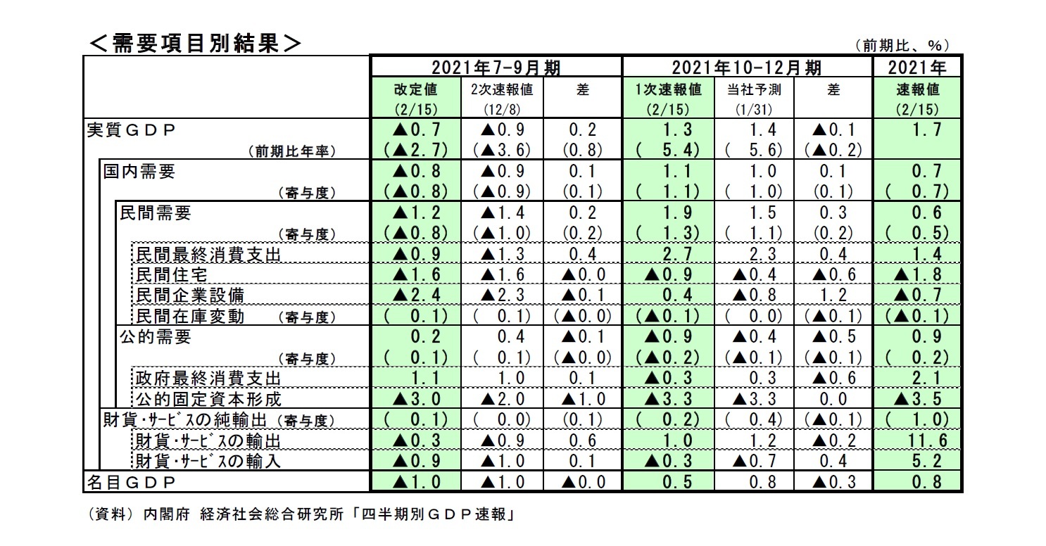 需要項目別結果
