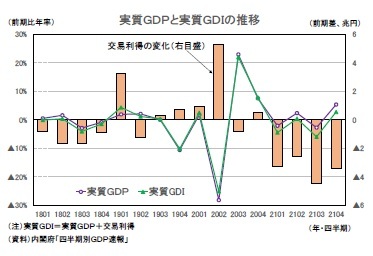 実質ＧＤＰと実質ＧＤＩの推移