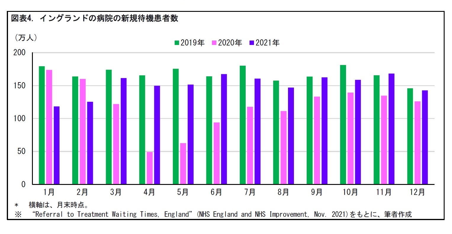 図表4. イングランドの病院の新規待機患者数