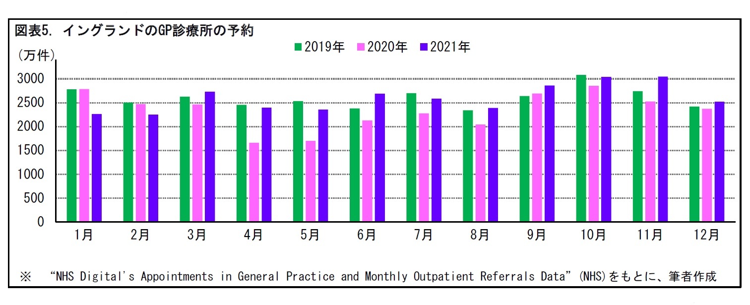 図表5. イングランドのGP診療所の予約