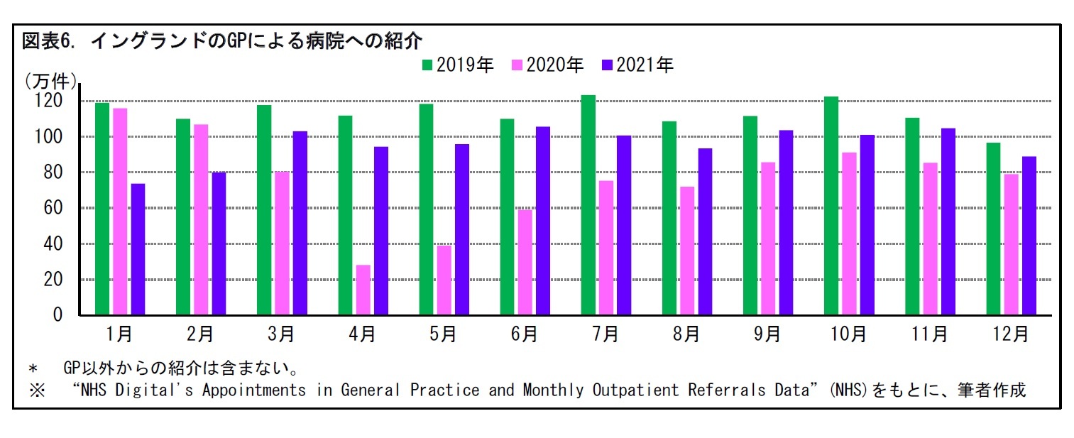 図表6. イングランドのGPによる病院への紹介