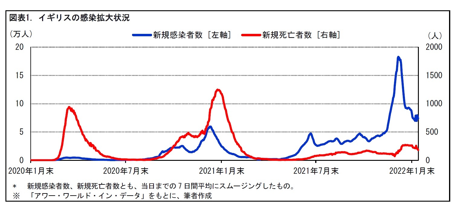 図表1. イギリスの感染拡大状況