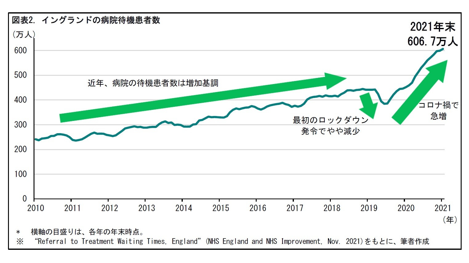 図表2. イングランドの病院待機患者数