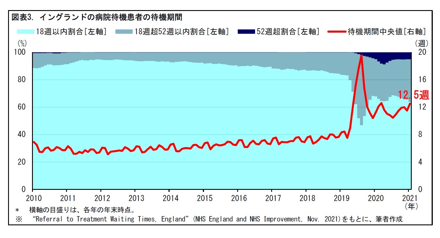 図表3. イングランドの病院待機患者の待機期間