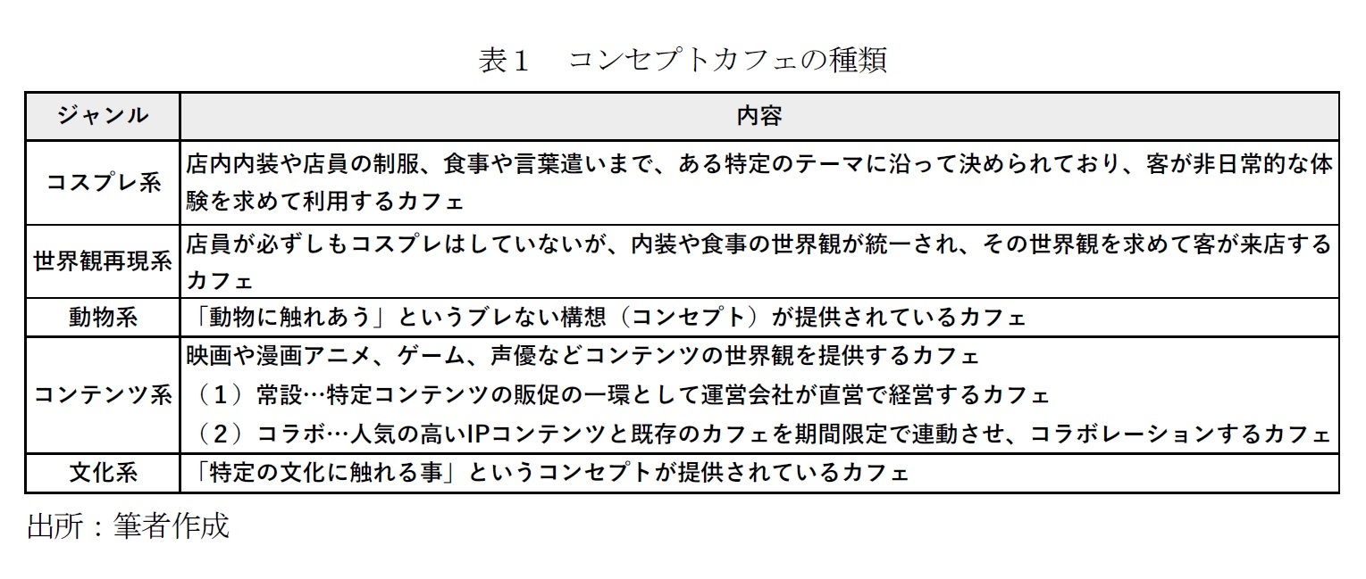 表１　コンセプトカフェの種類