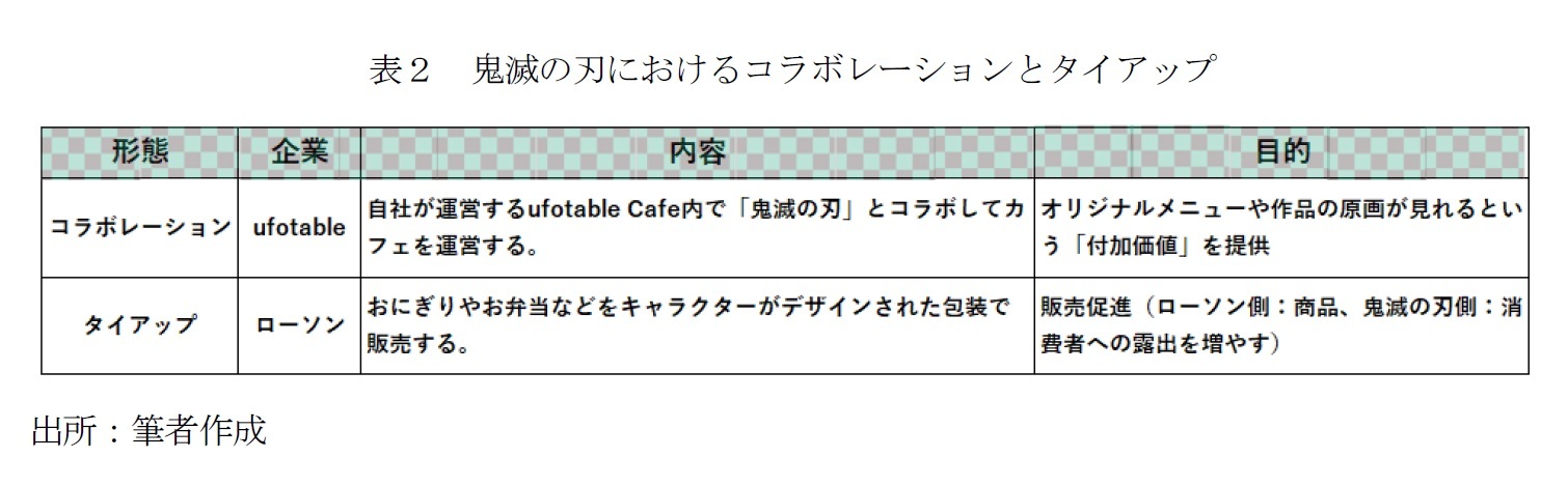 表２　鬼滅の刃におけるコラボレーションとタイアップ