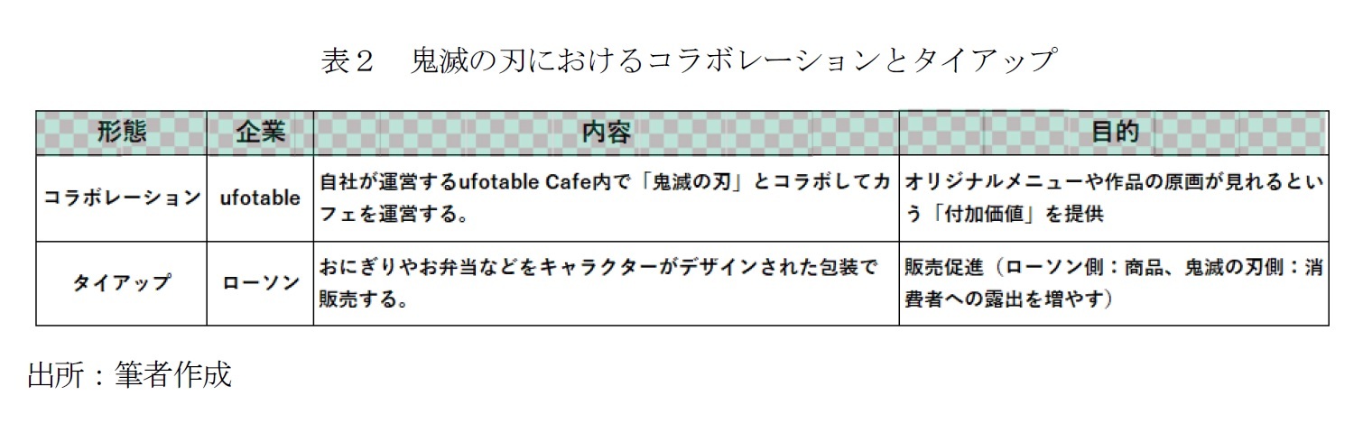 表２　鬼滅の刃におけるコラボレーションとタイアップ