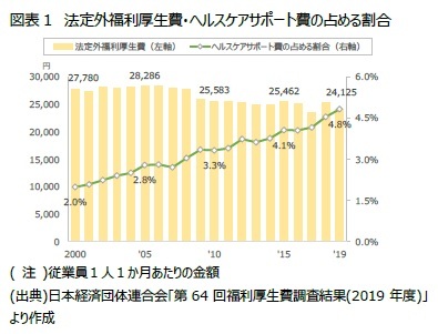 図表1 法定外福利厚生費・ヘルスケアサポート費の占める割合