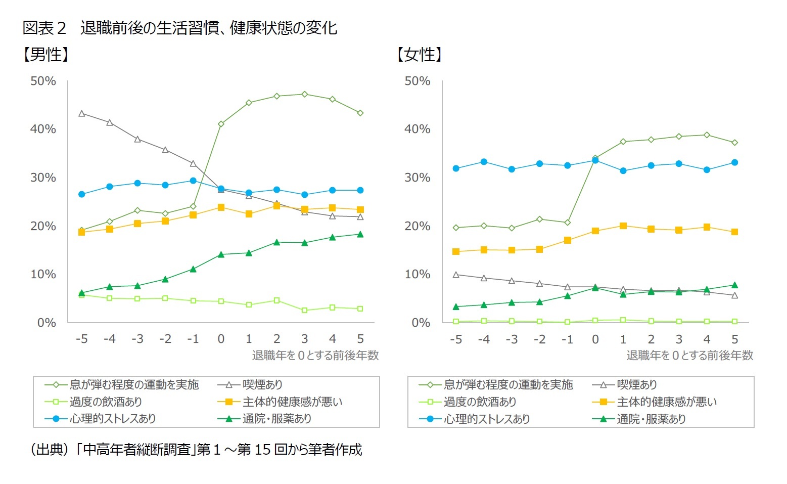 図表２　退職前後の生活習慣、健康状態の変化