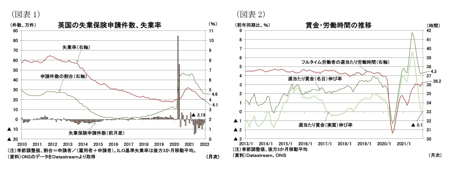 （図表1）英国の失業保険申請件数、失業率/（図表2）賃金・労働時間の推移