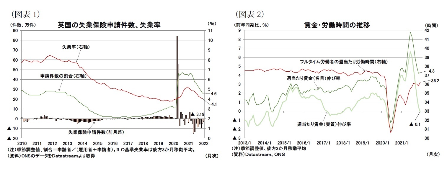 (図表1)英国の失業保険申請件数、失業率/(図表2)賃金・労働時間の推移