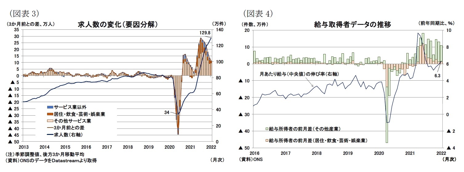 （図表3）求人数の変化（要因分解）/（図表4）給与取得者データの推移