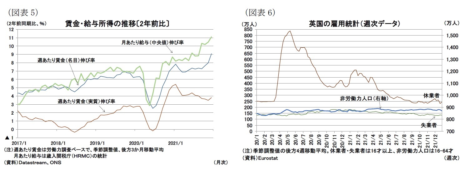 （図表5）賃金・給与所得の推移〔2年前比〕/（図表6）英国の雇用統計（週次データ）