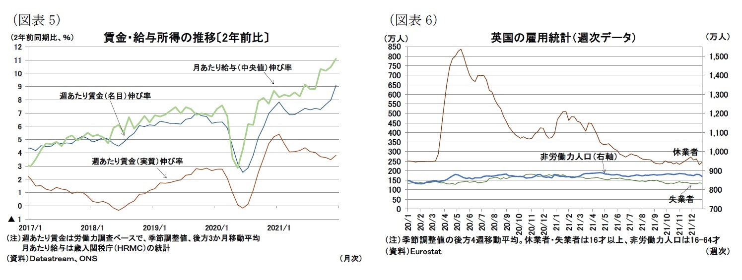 (図表5)賃金・給与所得の推移〔2年前比〕/(図表6)英国の雇用統計(週次データ)