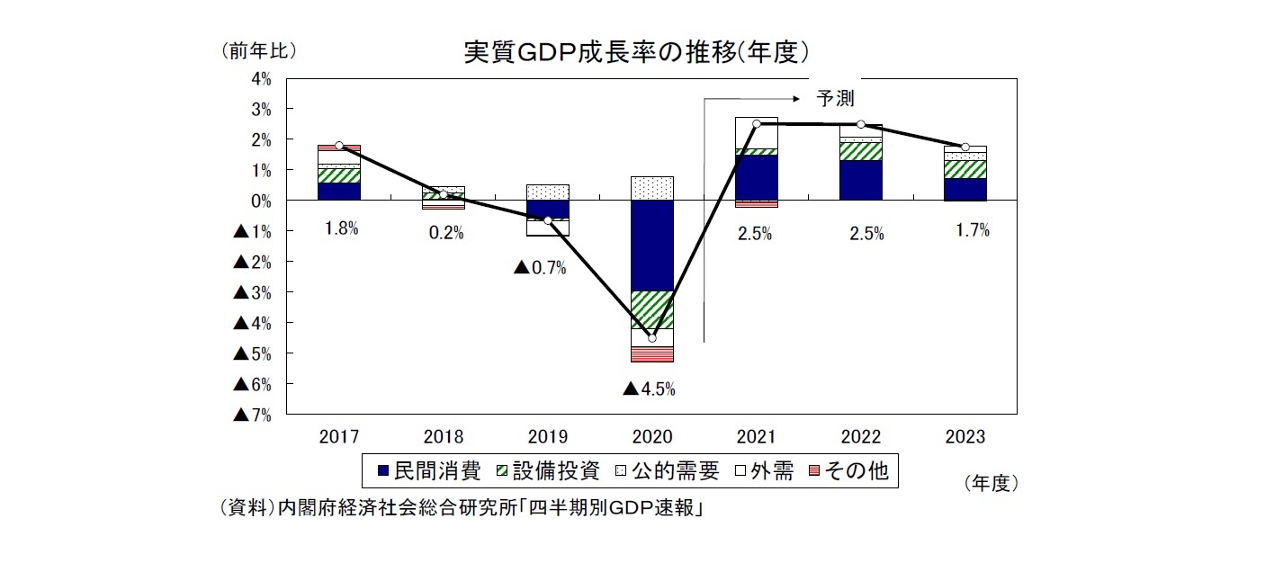 実質ＧＤＰ成長率の推移(年度）