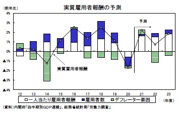 実質雇用者報酬の予測