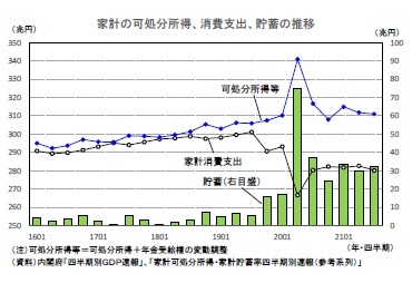 家計の可処分所得、消費支出、貯蓄の推移