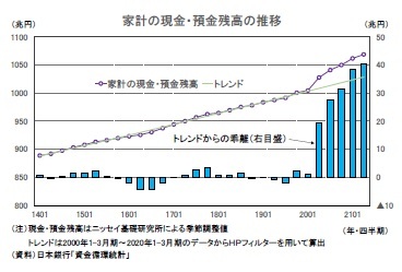 家計の現金・預金残高の推移