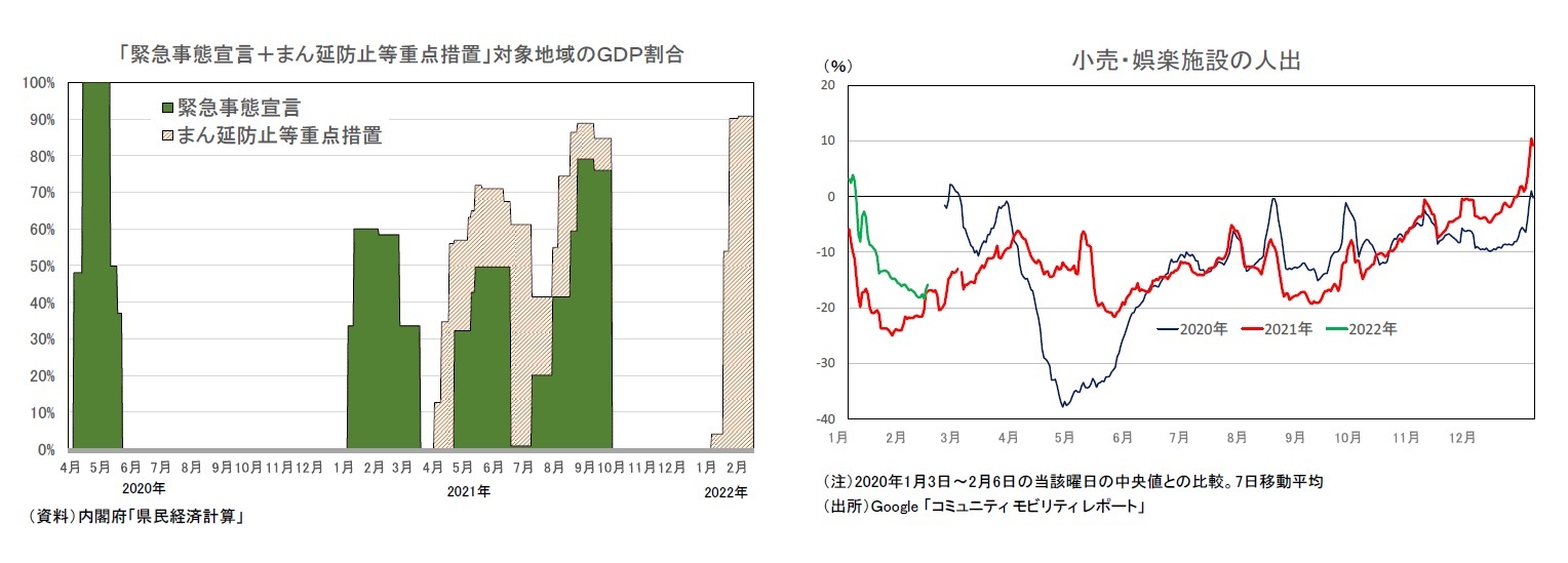 「緊急事態宣言＋まん延防止等重点措置」対象地域のＧＤＰ割合/小売・娯楽施設の人出