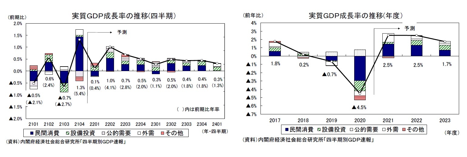 実質ＧＤＰ成長率の推移(四半期）/実質ＧＤＰ成長率の推移(年度）